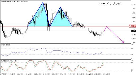 USDCHF - Annual  Technical Analysis for 2010